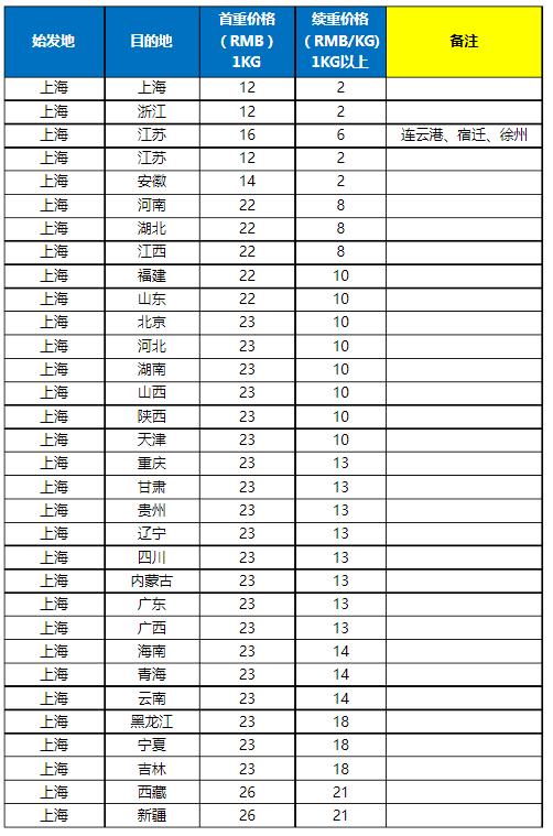 上海顺丰发往全国各地的价格表上海顺丰快递价格表发布时间2018年6月